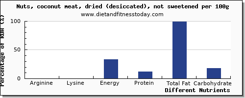 chart to show highest arginine in coconut meat per 100g